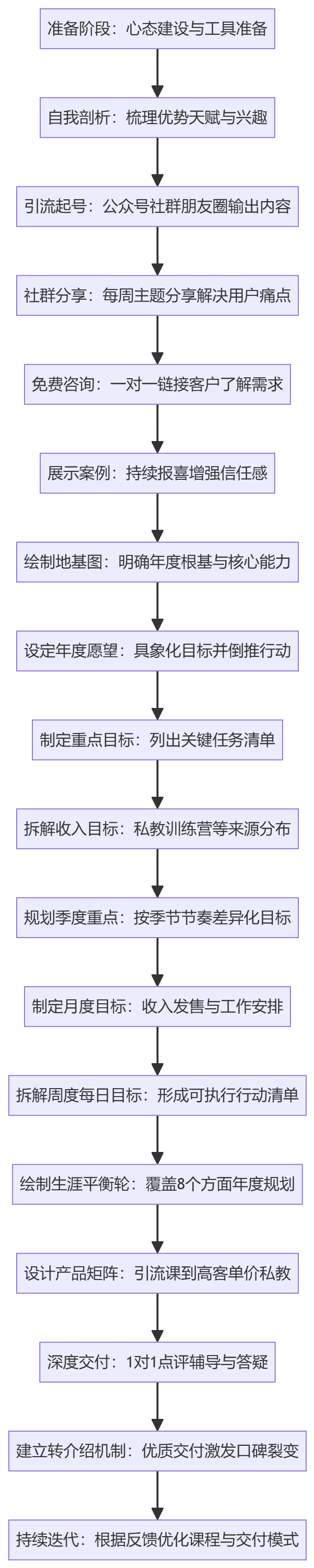 SOP执行流程图